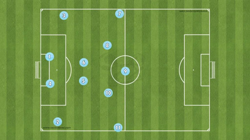 Pep Guardiola – Manchester City – Tactical Analysis