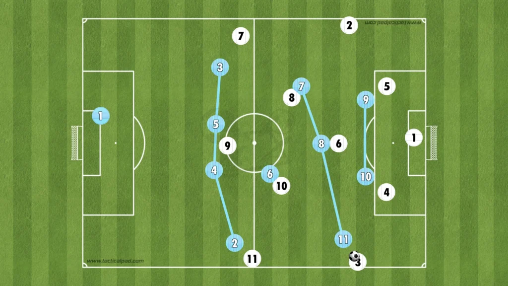 Pep Guardiola – Manchester City – Tactical Analysis