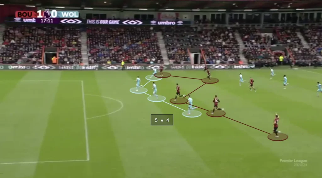 Andoni Iraola – AFC Bournemouth – Tactical Analysis
