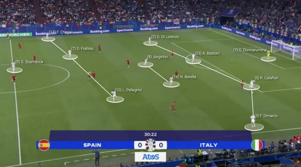 Italy – Luciano Spalletti – Tactical Analysis