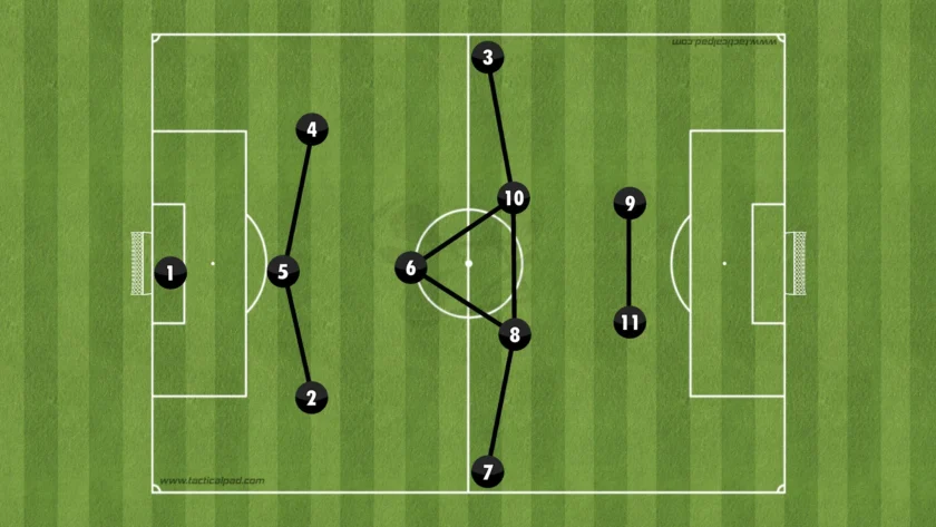 Formations Explained: 1-3-5-2