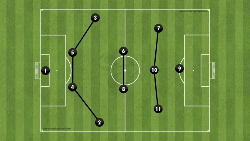 Formations Explained: 1-4-2-3-1