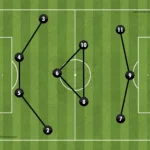 Formations Explained: 1-4-3-3