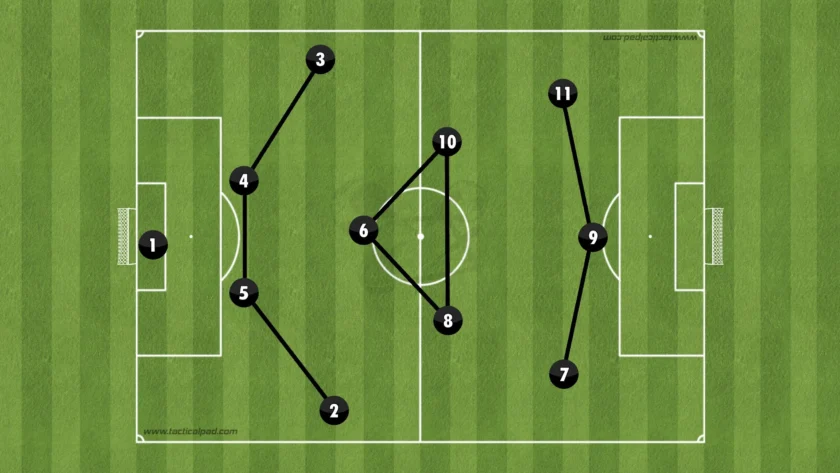 Formations Explained: 1-4-3-3