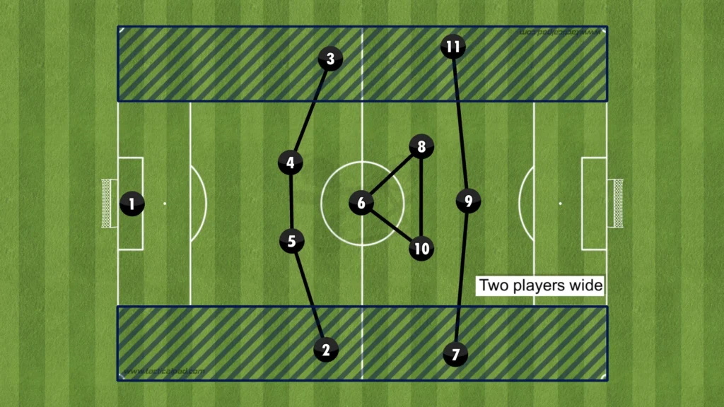 Formations Explained: 1-4-3-3