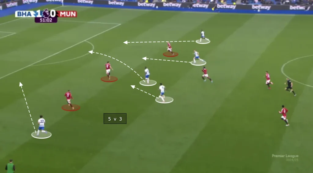 Fabian Hürzeler – Brighton – Tactical Analysis