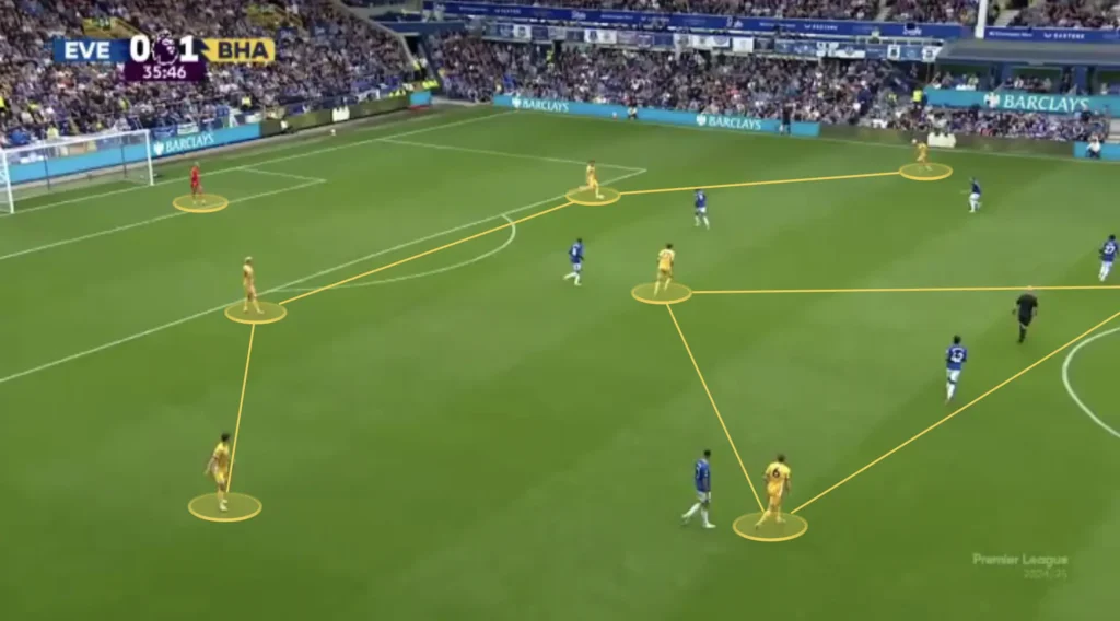 Fabian Hürzeler – Brighton – Tactical Analysis