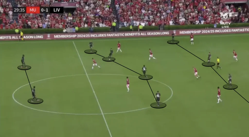 Arne Slot – Liverpool – Tactical Analysis