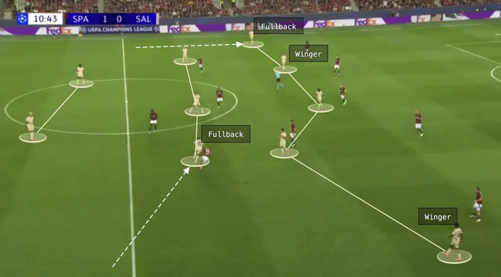 Pepjin Lijnders – RB Salzburg – Tactical Analysis