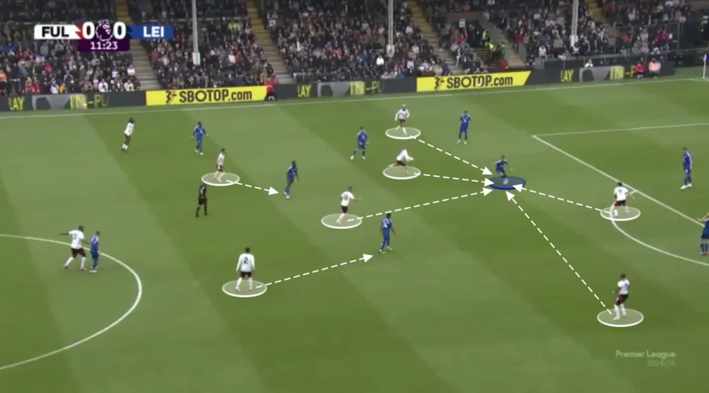 Marco Silva – Fulham – Tactical Analysis