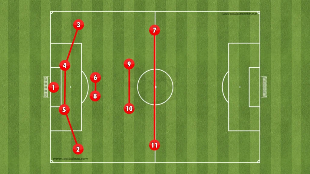 Arne Slot – Liverpool – Tactical Analysis