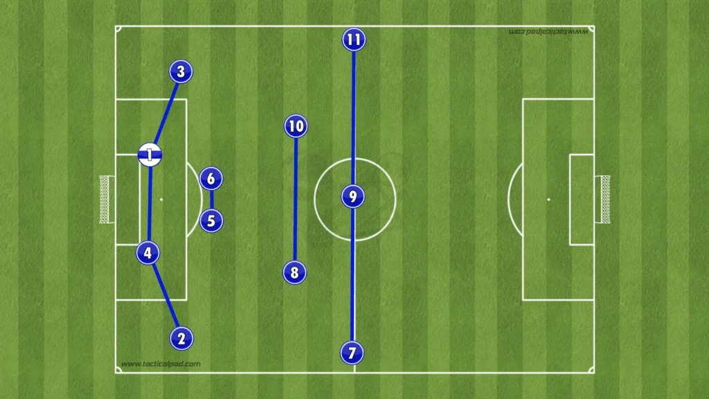 Chelsea – Enzo Maresca – Tactical Analysis