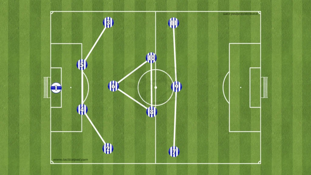 Fabian Hürzeler – Brighton – Tactical Analysis