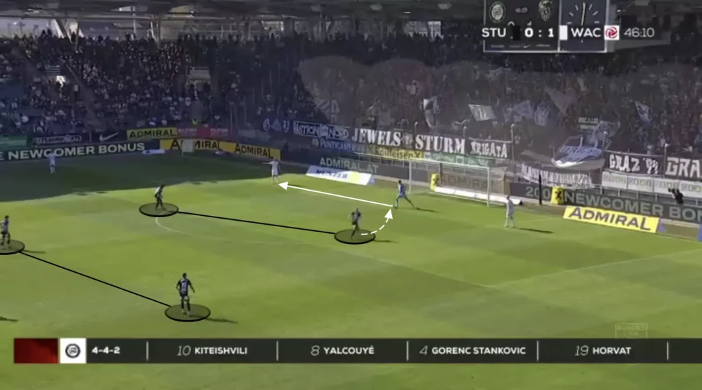 Christian Ilzer – Sturm Graz – Tactical Analysis