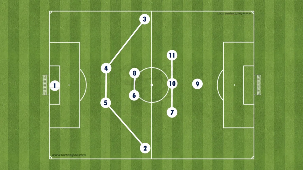 Christian Ilzer – Sturm Graz – Tactical Analysis