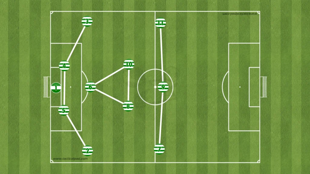 Brendan Rodgers – Celtic – Tactical Analysis