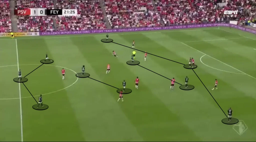 Brian Priske – Feyenoord – Tactical Analysis