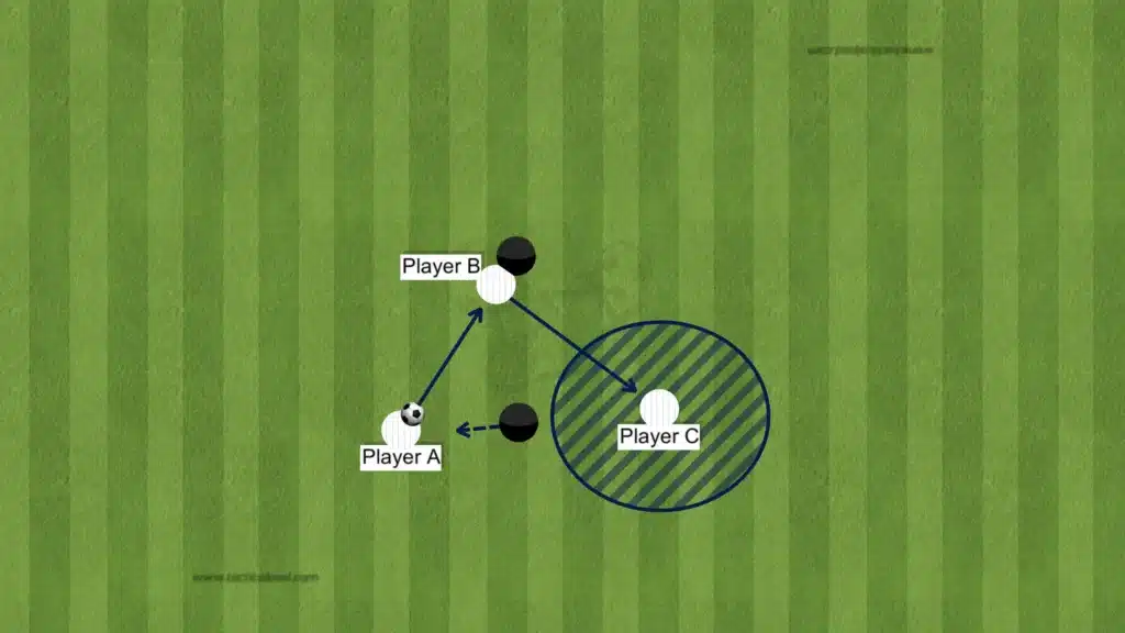 Third-Man Principle - Football Tactics Explained