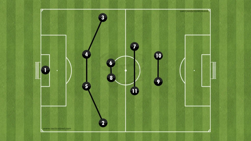 Formations Explained: 1-4-2-2-2