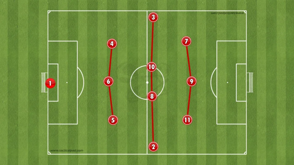 Ruben Amorim - Manchester United - Tactical Analysis