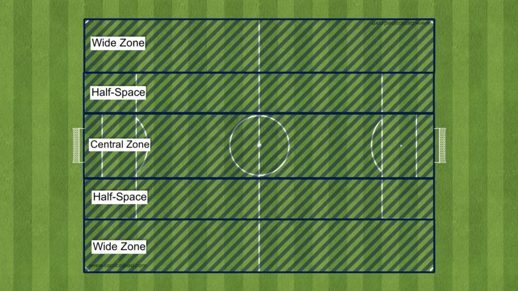 Half Spaces Football Tactics Explained The Football Analyst