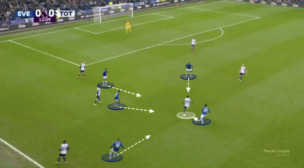 David Moyes – Everton – Tactical Analysis