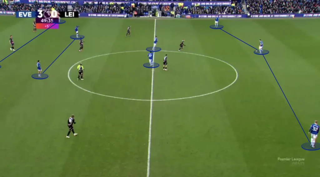 David Moyes – Everton – Tactical Analysis