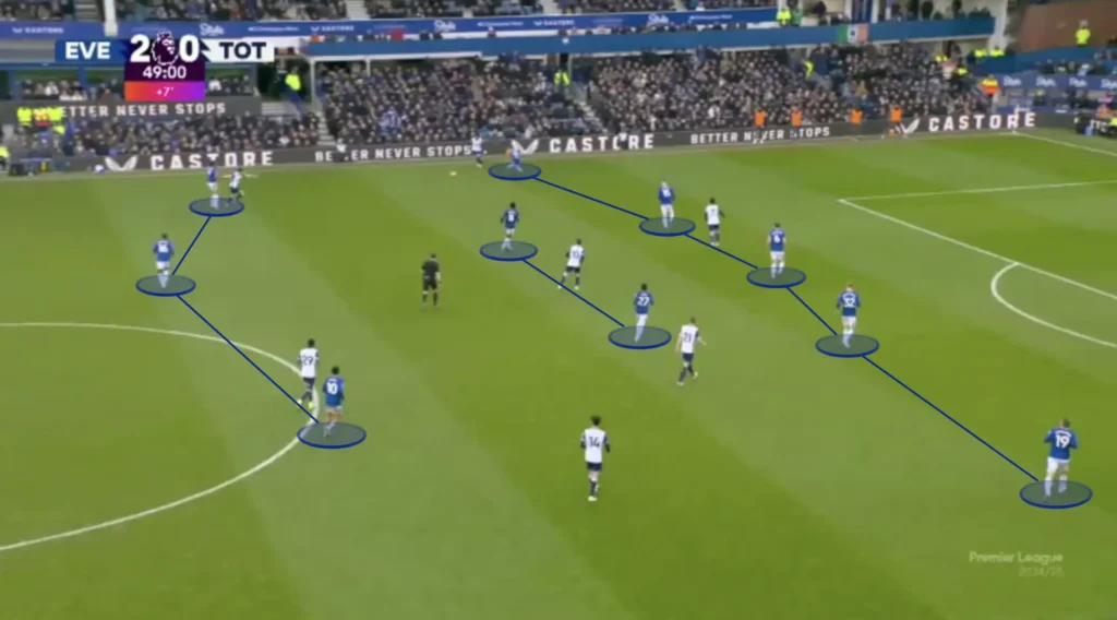 David Moyes – Everton – Tactical Analysis