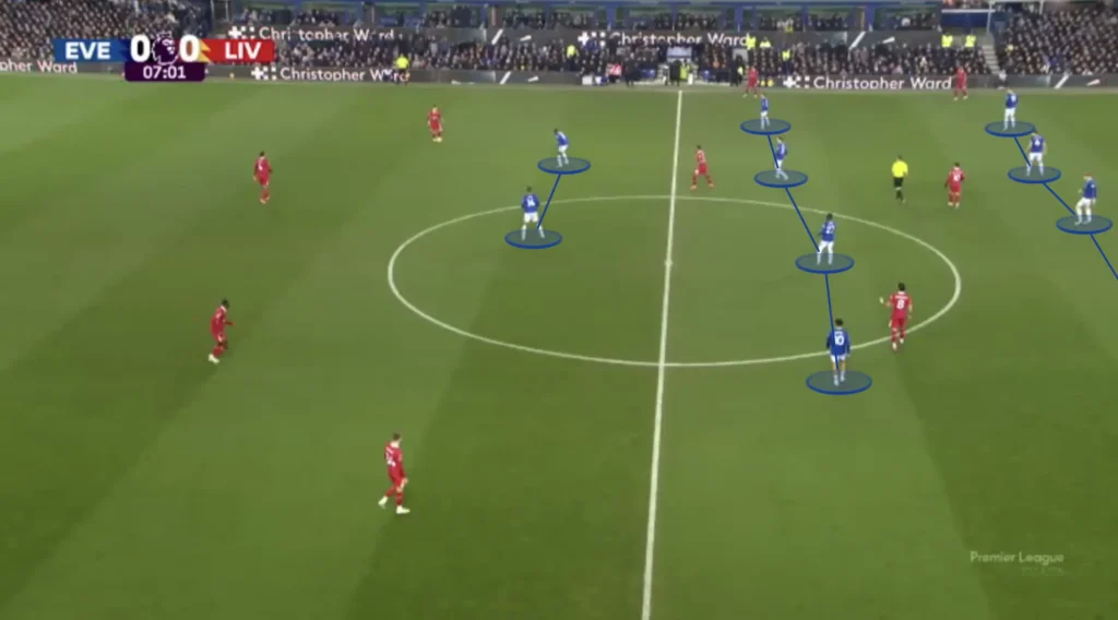 David Moyes – Everton – Tactical Analysis