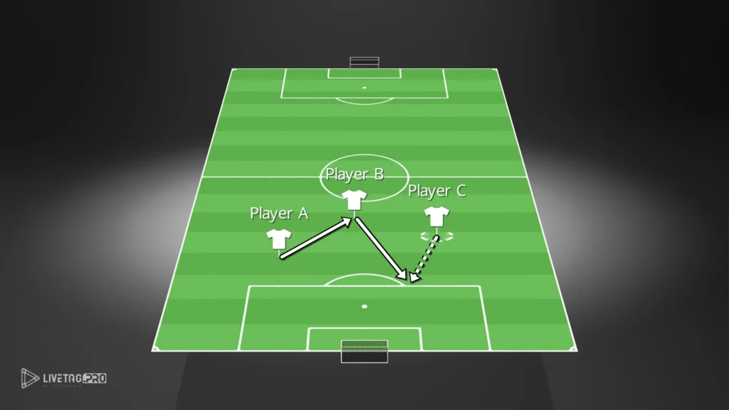 Third-Man Runs – Football Tactics Explained