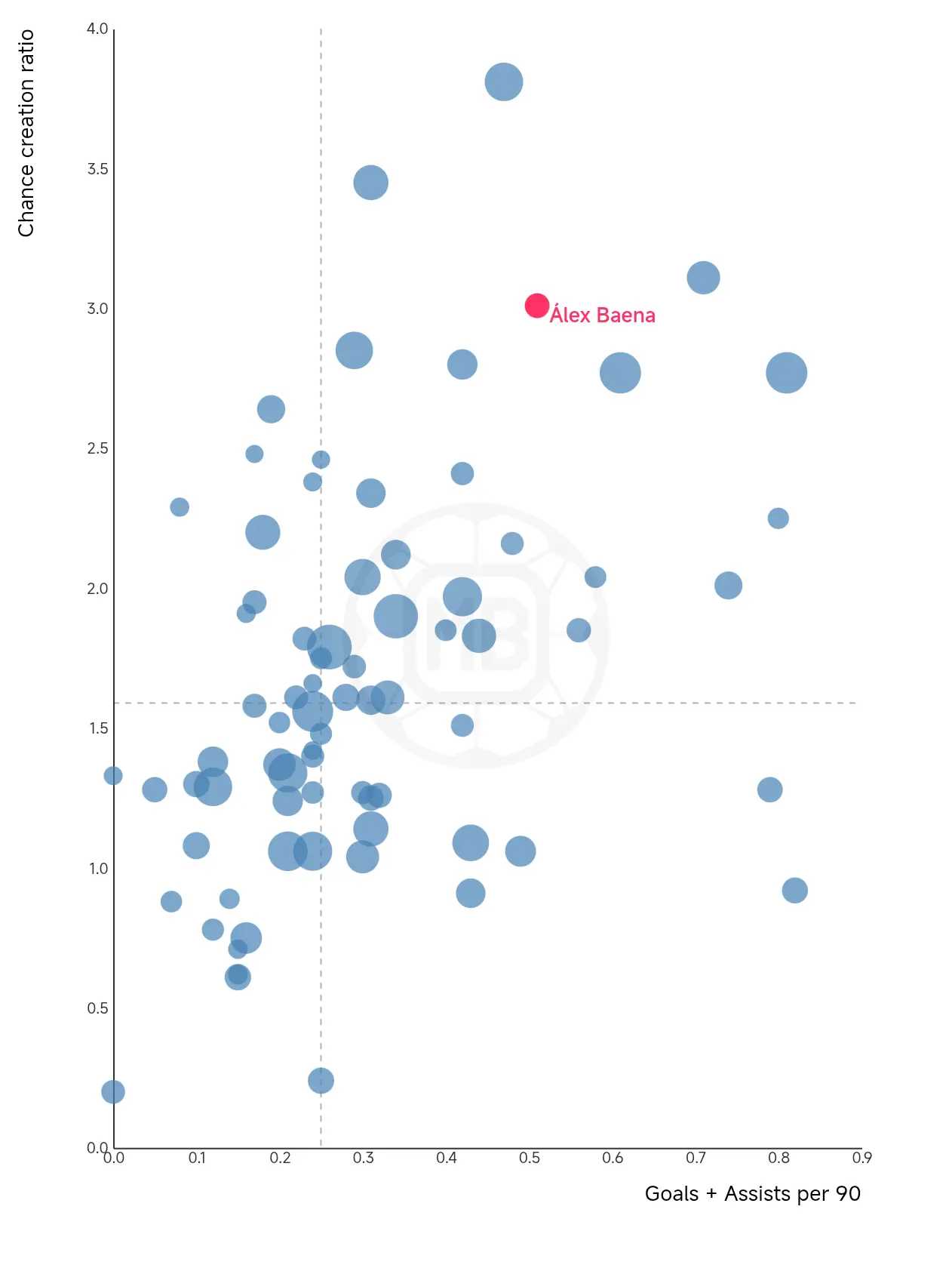 Álex Baena – Player Analysis
