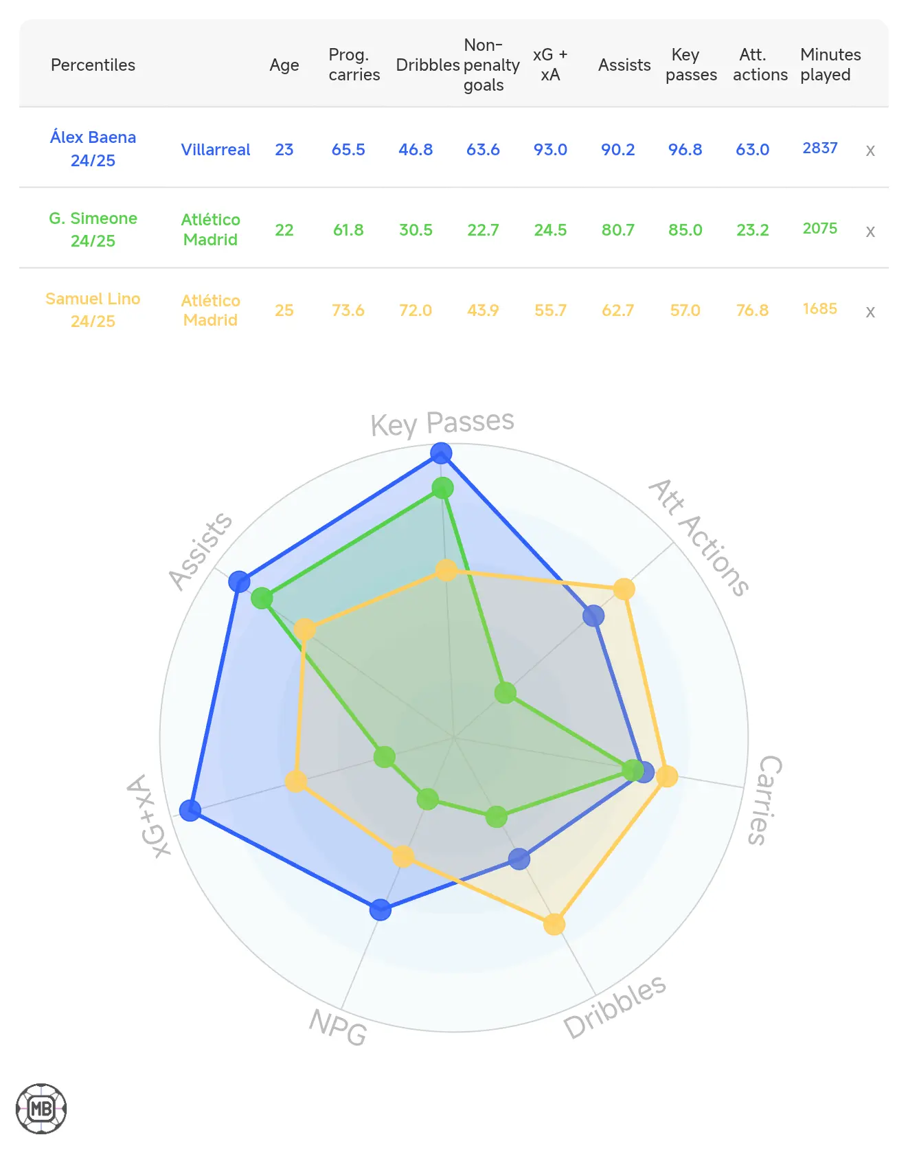 Comparative chart of Álex Baena (blue), Giuliano Simeone (green), and Samuel Lino (yellow). Source: Data MB