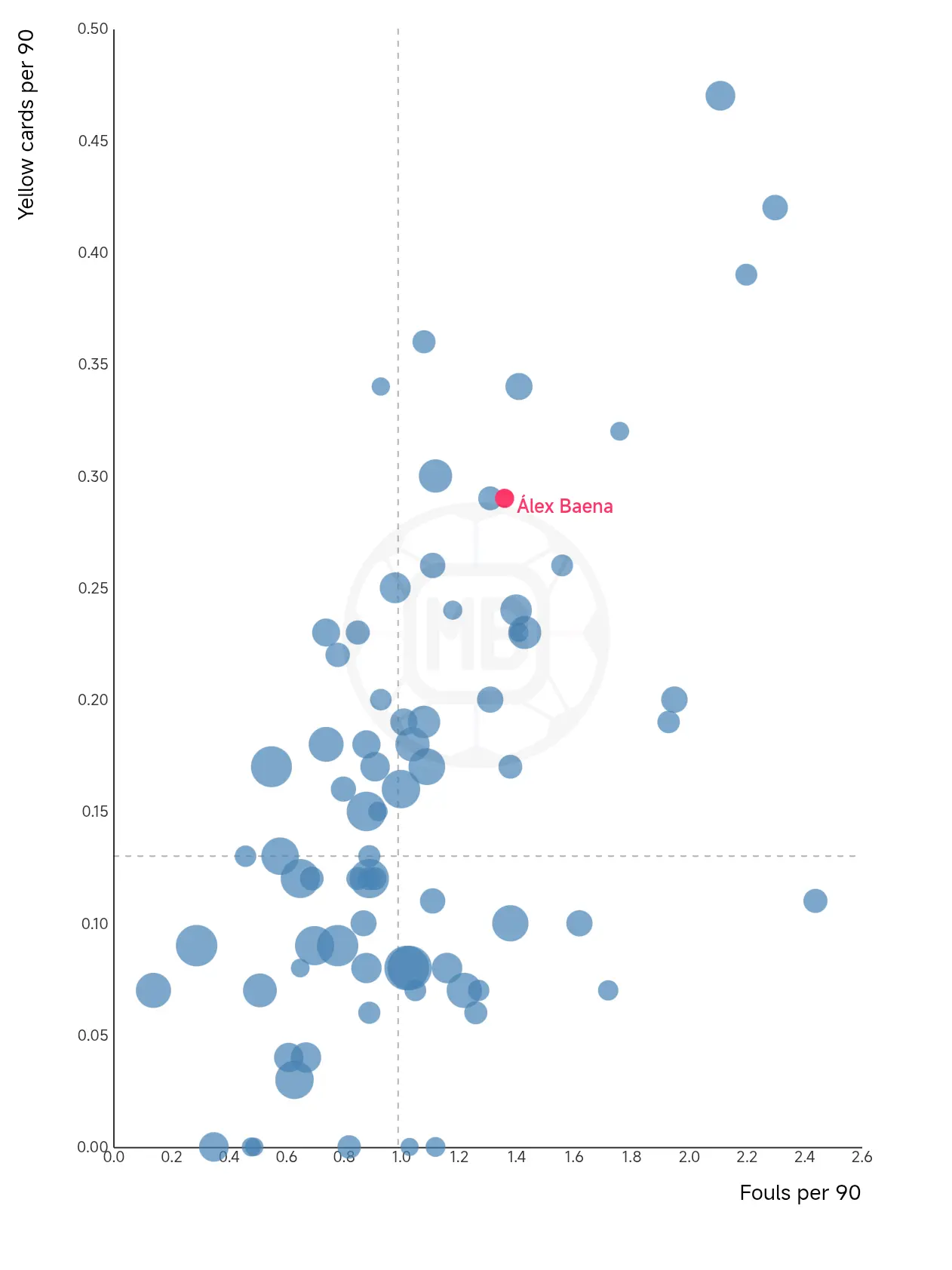 Chart showing fouls and yellow cards per match. Source: Data MB