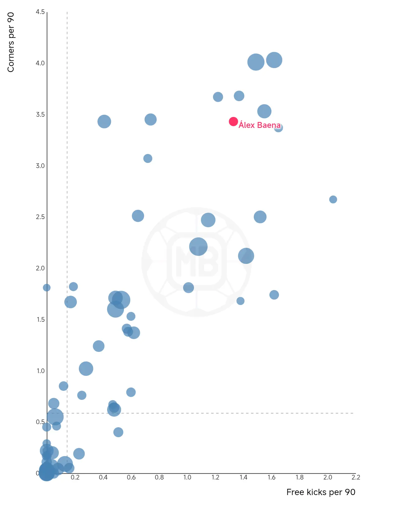 Chart related to free kicks and corners. Source: Data MB