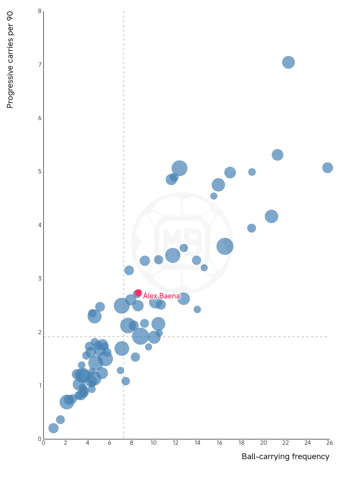 Chart showing Álex Baena's drives per game. Source: Data MB