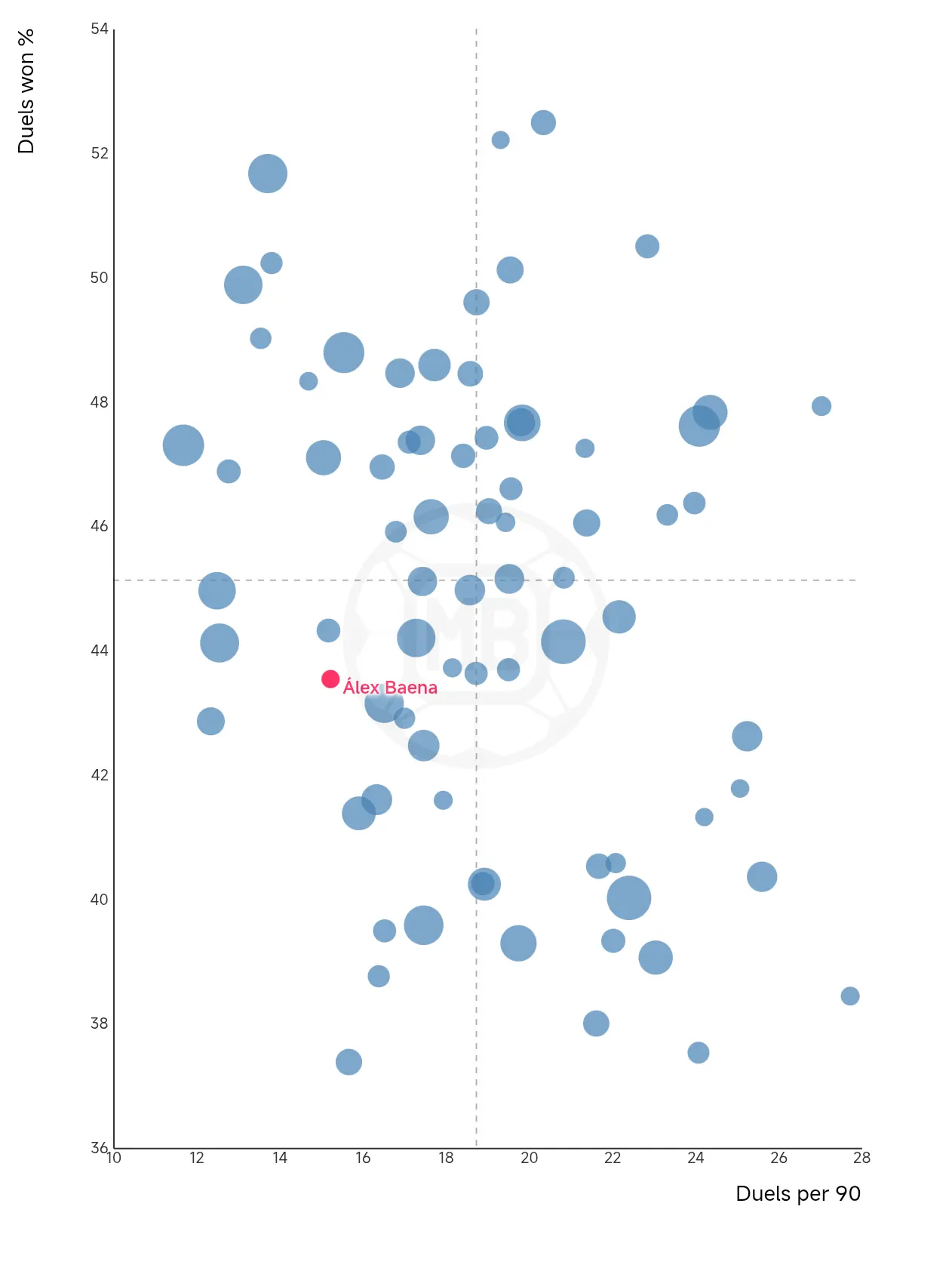 Chart related to duels and effectiveness. Source: Data MB