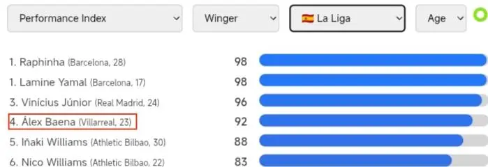 Baena's chart and how it compares to the rest of La Liga's wingers. Source: Data MB