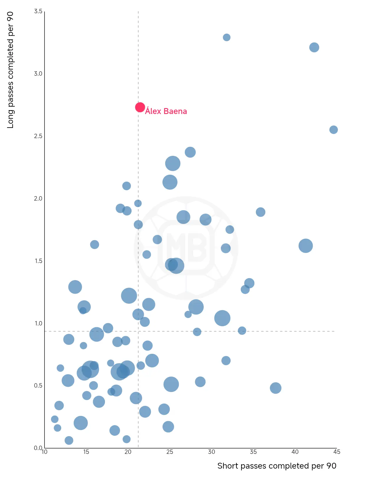 Chart related to short and long passes. Source: Data MB