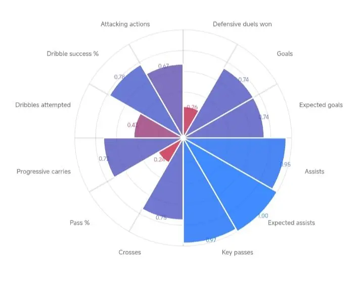 Álex Baena – Player Analysis