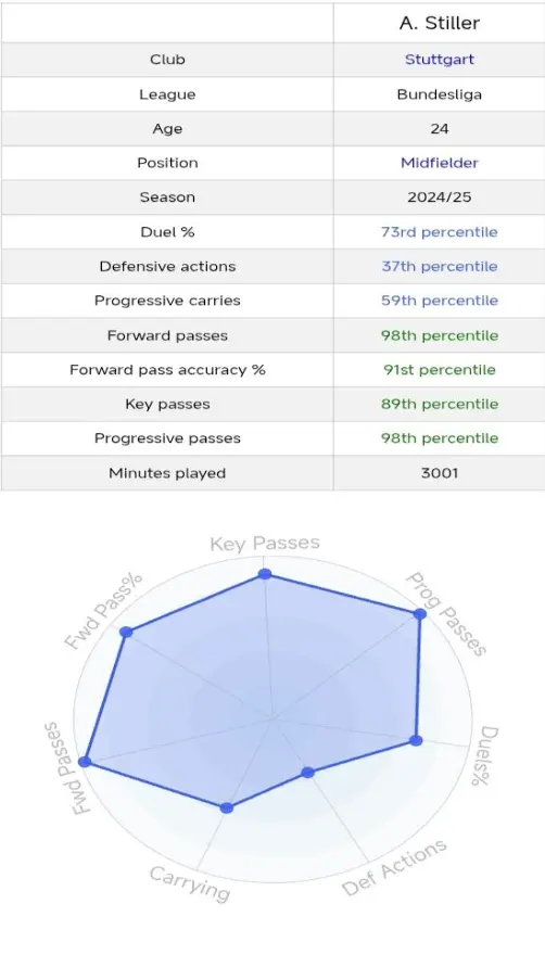 Angelo Stiller – Player Analysis
