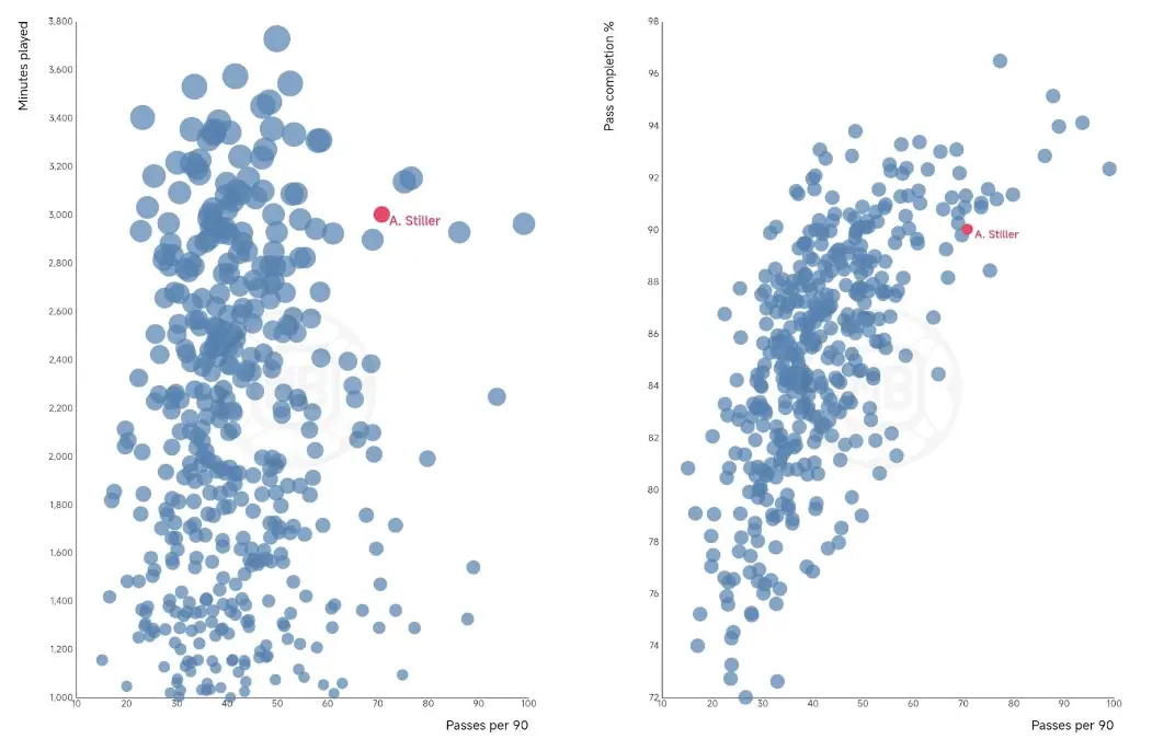 Angelo Stiller – Player Analysis