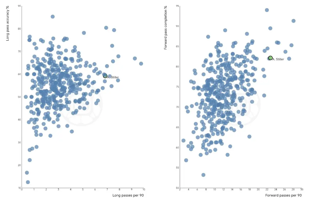 Angelo Stiller – Player Analysis