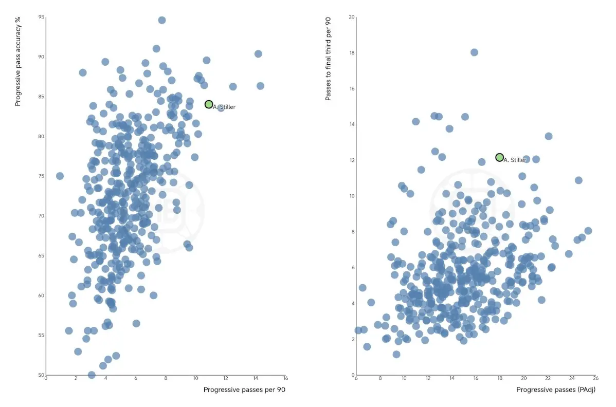 Angelo Stiller – Player Analysis