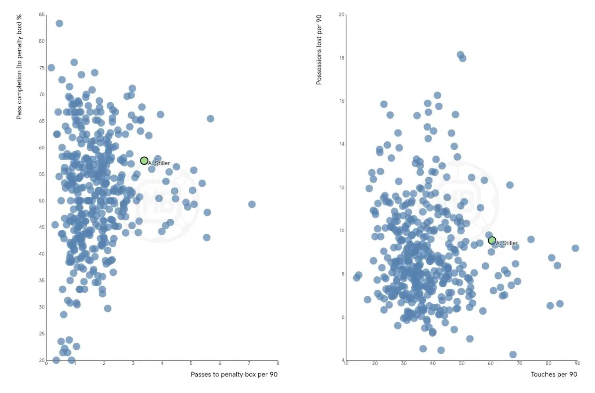 Angelo Stiller – Player Analysis