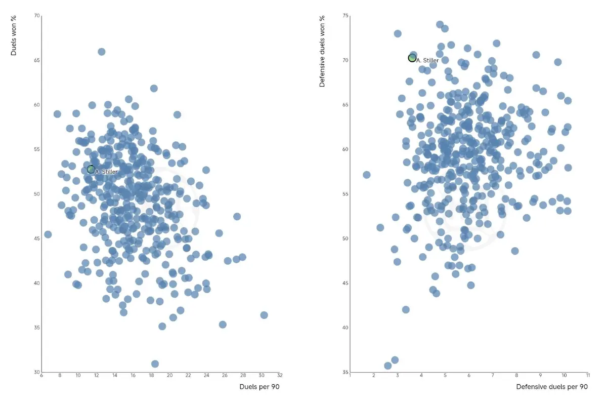 Angelo Stiller – Player Analysis