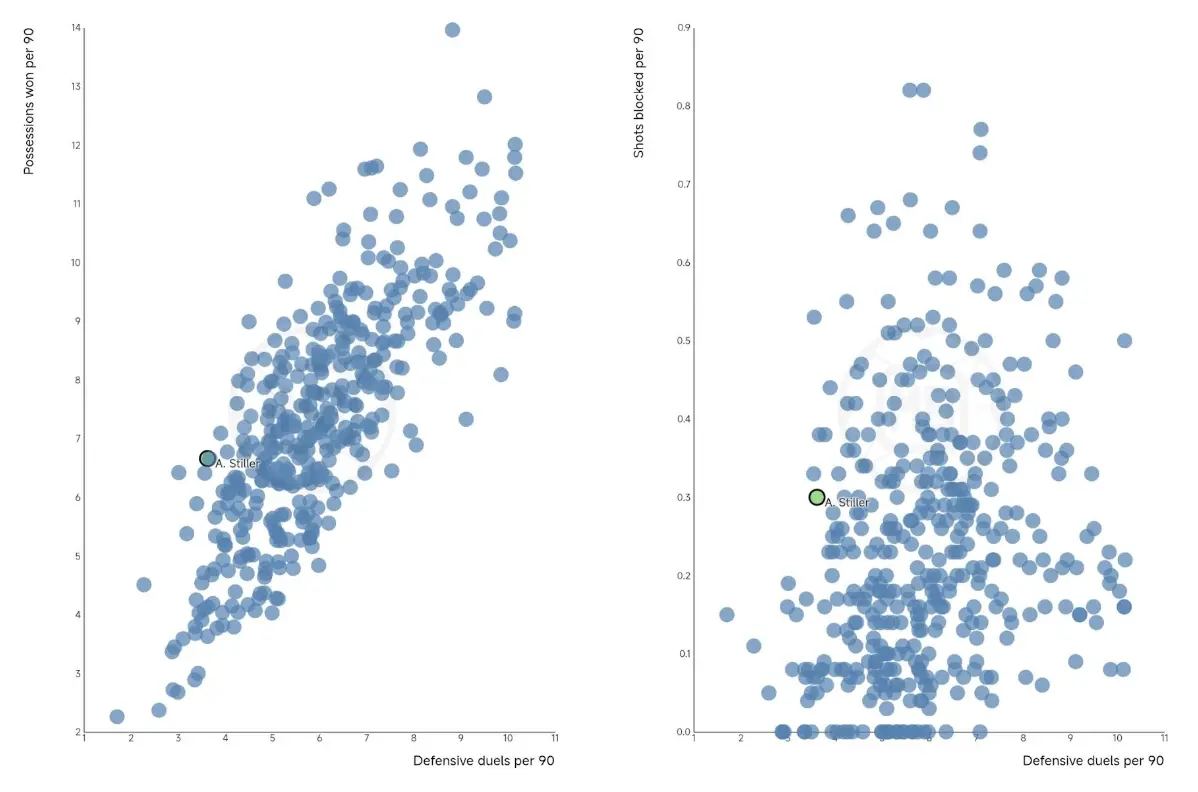 Angelo Stiller – Player Analysis