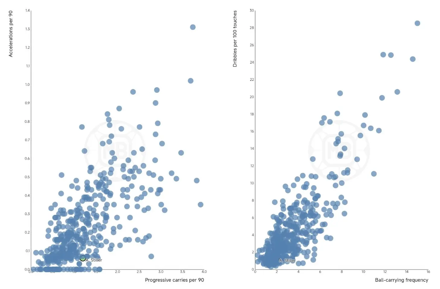 Angelo Stiller – Player Analysis
