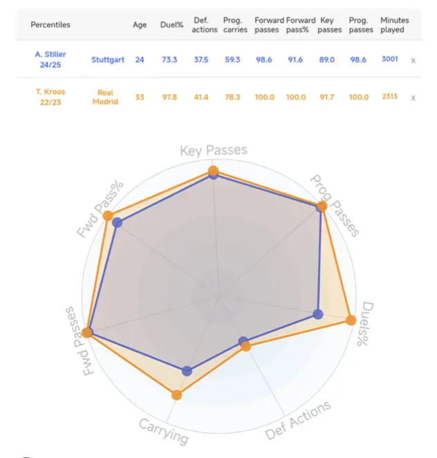 Angelo Stiller – Player Analysis