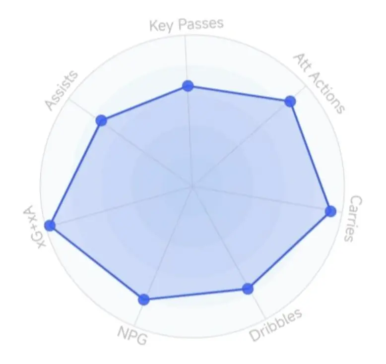 Franco Mastantuono – Player Analysis