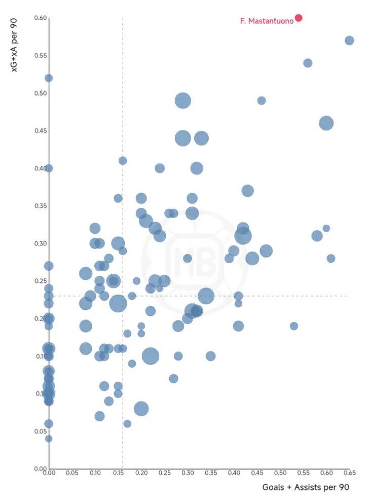 Franco Mastantuono – Player Analysis
